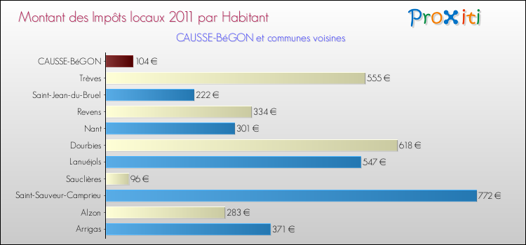 Montant des impôts locaux par Habitant pour CAUSSE-BéGON et les communes proches Comparaison des impôts locaux par habitant pour CAUSSE-BéGON et les communes voisines