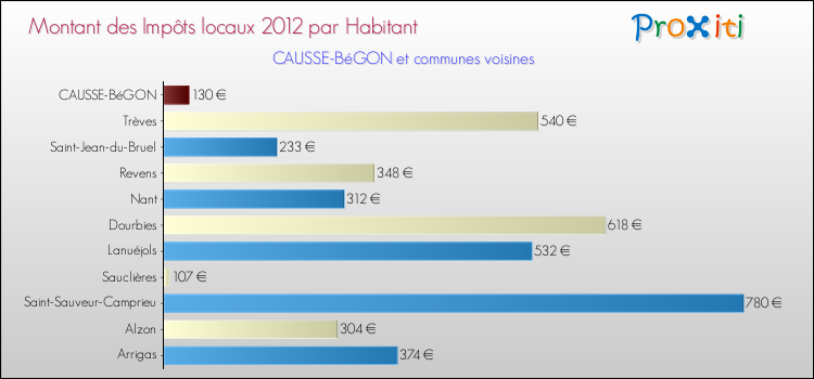Montant des impôts locaux par Habitant pour CAUSSE-BéGON et les communes proches Comparaison des impôts locaux par habitant pour CAUSSE-BéGON et les communes voisines