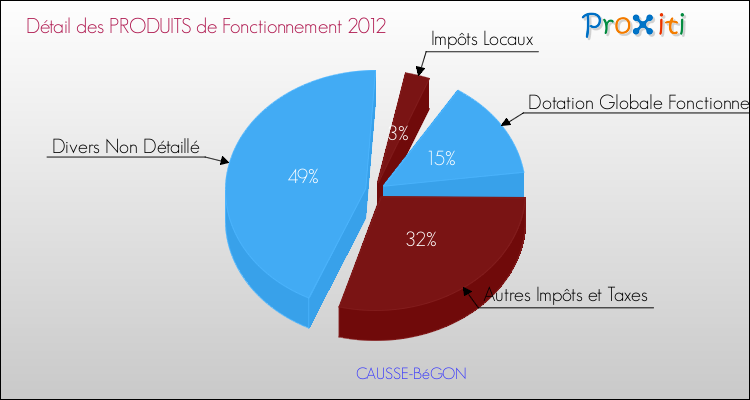 Décomposition du Budget de Fonctionnement 2012 de la commune de CAUSSE-BéGON Budget de Fonctionnement 2012 pour la commune de CAUSSE-BéGON