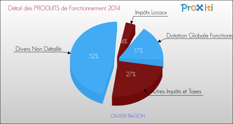Décomposition du Budget de Fonctionnement 2014 de la commune de CAUSSE-BéGON Budget de Fonctionnement 2014 pour la commune de CAUSSE-BéGON