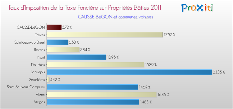 Taux d'imposition de la taxe foncière sur le bati 2011 pour CAUSSE-BéGON et les communes proches Comparaison des taux d'imposition de la taxe foncière sur le bati 2011 pour CAUSSE-BéGON et les communes voisines
