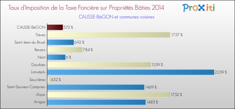 Taux d'imposition de la taxe foncière sur le bati 2014 pour CAUSSE-BéGON et les communes proches Comparaison des taux d'imposition de la taxe foncière sur le bati 2014 pour CAUSSE-BéGON et les communes voisines