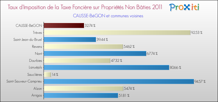 Taux d'imposition de la taxe foncière sur les immeubles et terrains non batis 2011 pour CAUSSE-BéGON et les communes proches Comparaison des taux d'imposition de la taxe foncière sur les immeubles et terrains non batis 2011 pour CAUSSE-BéGON et les communes voisines