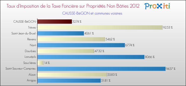 Taux d'imposition de la taxe foncière sur les immeubles et terrains non batis 2012 pour CAUSSE-BéGON et les communes proches Comparaison des taux d'imposition de la taxe foncière sur les immeubles et terrains non batis 2012 pour CAUSSE-BéGON et les communes voisines