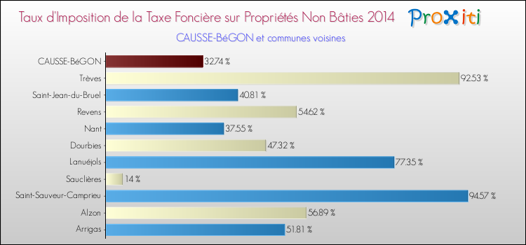 Taux d'imposition de la taxe foncière sur les immeubles et terrains non batis 2014 pour CAUSSE-BéGON et les communes proches Comparaison des taux d'imposition de la taxe foncière sur les immeubles et terrains non batis 2014 pour CAUSSE-BéGON et les communes voisines