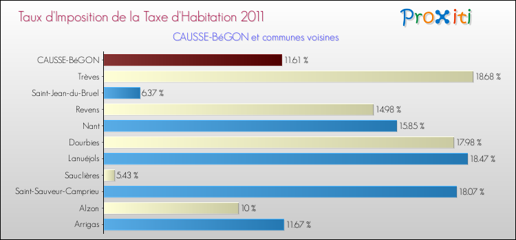 Taux d'imposition de la taxe d'habitation 2011 pour CAUSSE-BéGON et les communes proches Comparaison des taux d'imposition de la taxe d'habitation 2011 pour CAUSSE-BéGON et les communes voisines