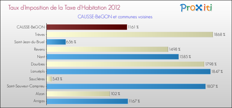 Taux d'imposition de la taxe d'habitation 2012 pour CAUSSE-BéGON et les communes proches Comparaison des taux d'imposition de la taxe d'habitation 2012 pour CAUSSE-BéGON et les communes voisines