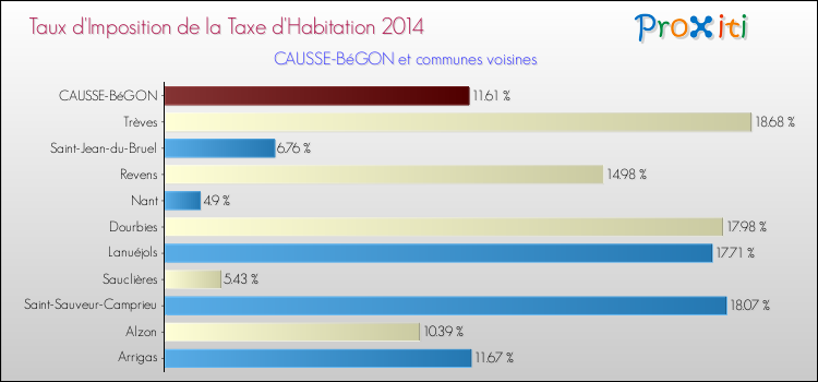 Taux d'imposition de la taxe d'habitation 2014 pour CAUSSE-BéGON et les communes proches Comparaison des taux d'imposition de la taxe d'habitation 2014 pour CAUSSE-BéGON et les communes voisines