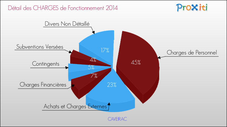 Décomposition des Charges de Fonctionnement 2014 de la commune de CAVEIRAC Charges de Fonctionnement 2014 pour la commune de CAVEIRAC