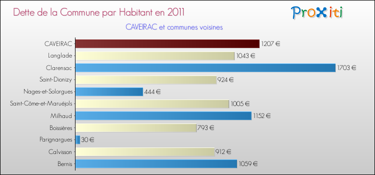 Dette par habitant de la commune en 2011 pour CAVEIRAC et les communes proches Comparaison de la dette par habitant de la commune en 2011 pour CAVEIRAC et les communes voisines