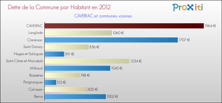 Dette par habitant de la commune en 2012 pour CAVEIRAC et les communes proches Comparaison de la dette par habitant de la commune en 2012 pour CAVEIRAC et les communes voisines