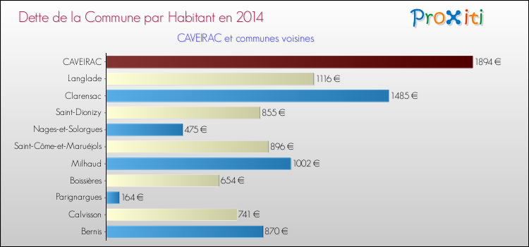 Dette par habitant de la commune en 2014 pour CAVEIRAC et les communes proches Comparaison de la dette par habitant de la commune en 2014 pour CAVEIRAC et les communes voisines
