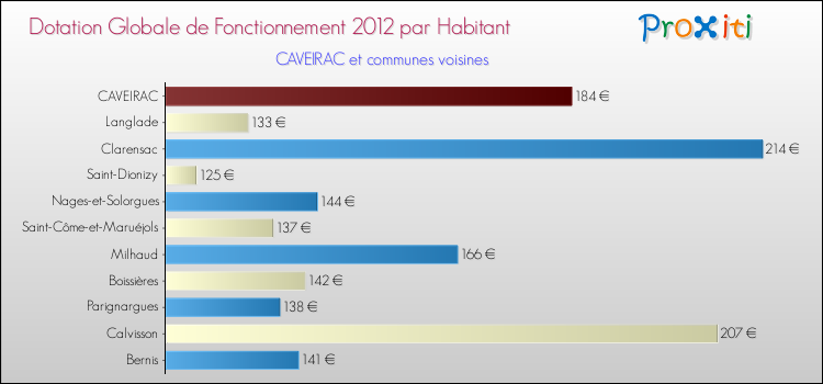 Montant des dotations globales de fonctionnement DGF par Habitant pour CAVEIRAC et les communes proches Comparaison des des dotations globales de fonctionnement DGF par habitant pour CAVEIRAC et les communes voisines