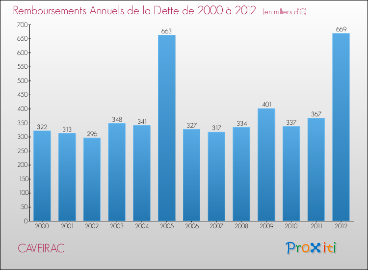 Evolution de l'annuité de la dette pour la commune de CAVEIRAC de 2000 à 2012 Annuités de la dette pour CAVEIRAC de 2000 à 2012