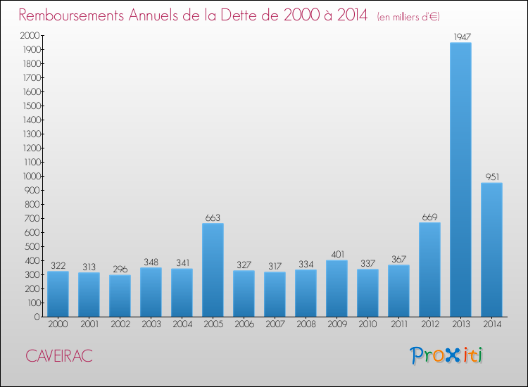 Evolution de l'annuité de la dette pour la commune de CAVEIRAC de 2000 à 2014 Annuités de la dette pour CAVEIRAC de 2000 à 2014