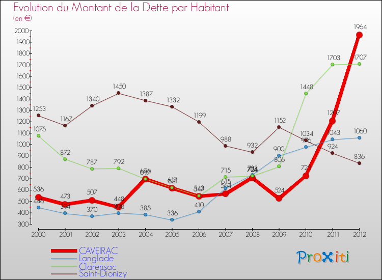 Evolution de la dette par habitant pour la commune de CAVEIRAC et les communes proches de 2000 à 2012 Comparaison de la dette par habitant pour CAVEIRAC et les communes voisines de 2000 à 2012