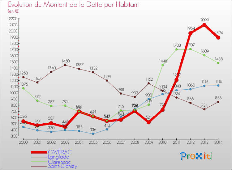 Evolution de la dette par habitant pour la commune de CAVEIRAC et les communes proches de 2000 à 2014 Comparaison de la dette par habitant pour CAVEIRAC et les communes voisines de 2000 à 2014