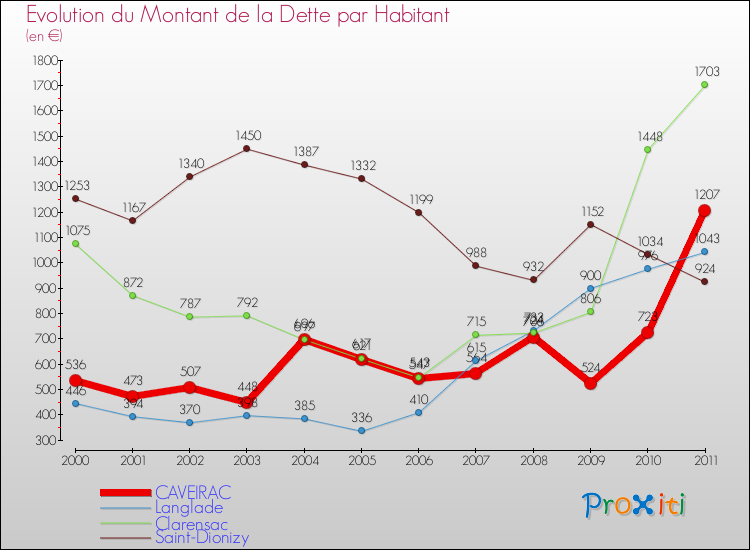 Evolution de la dette par habitant pour la commune de CAVEIRAC et les communes proches Comparaison de la dette par habitant pour CAVEIRAC et les communes voisines