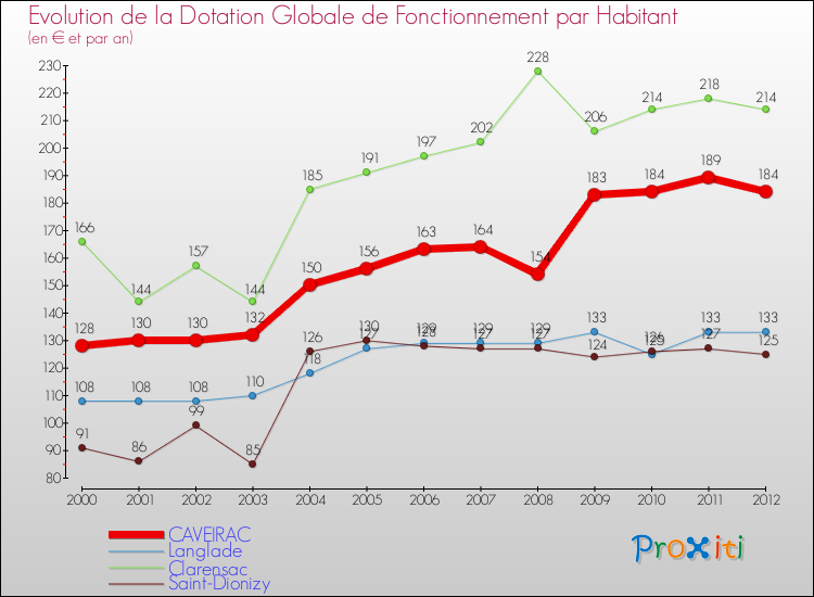 Evolution et montant de la dotation globale de fonctionnement par Habitant pour CAVEIRAC et les communes proches Comparaison des dotations globales de fonctionnement par habitant pour CAVEIRAC et les communes voisines