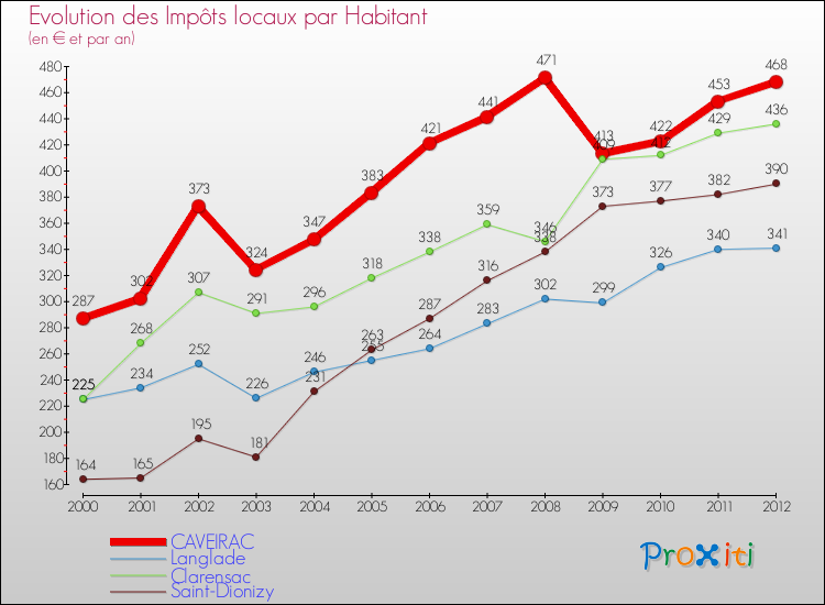Evolution et montant des impôts locaux par Habitant pour CAVEIRAC et les communes proches Comparaison des impôts locaux par habitant pour CAVEIRAC et les communes voisines