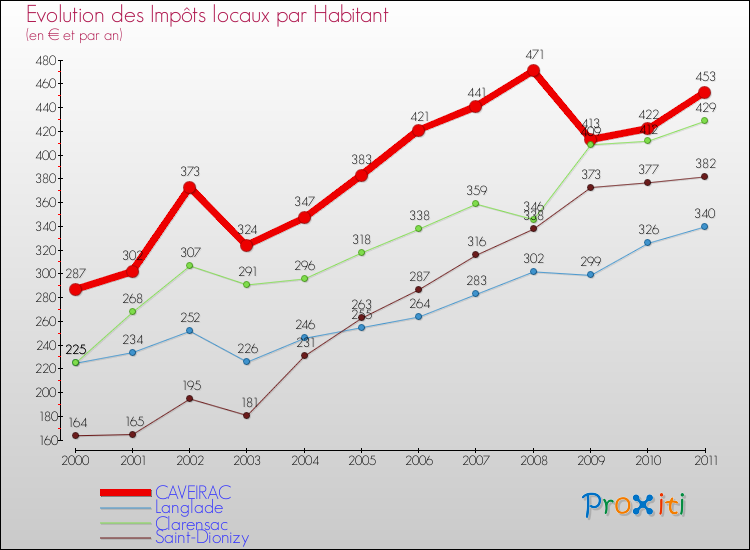 Evolution et montant des impôts locaux par Habitant pour CAVEIRAC et les communes proches Comparaison des impôts locaux par habitant pour CAVEIRAC et les communes voisines