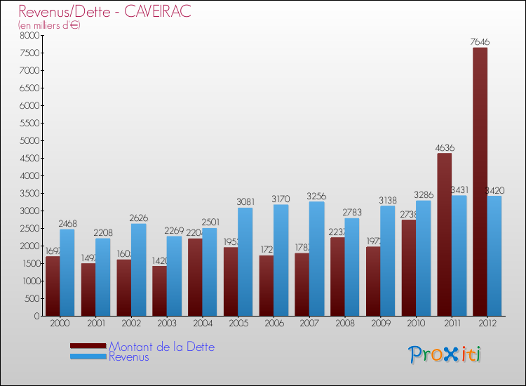 Evolution comparée de la dette et des revenus pour la commune de CAVEIRAC de 2000 à 2012 Comparaison de la dette et des revenus pour CAVEIRAC de 2000 à 2012