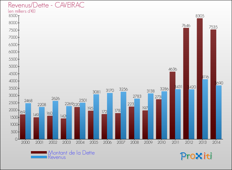 Evolution comparée de la dette et des revenus pour la commune de CAVEIRAC de 2000 à 2014 Comparaison de la dette et des revenus pour CAVEIRAC de 2000 à 2014