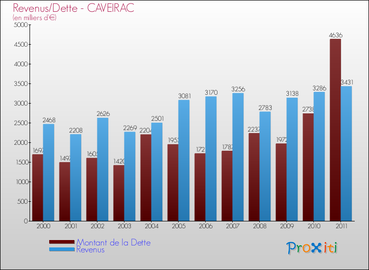 Evolution comparée de la dette et des revenus pour la commune de CAVEIRAC de 2000 à 2011 Comparaison de la dette et des revenus pour CAVEIRAC de 2000 à 2011
