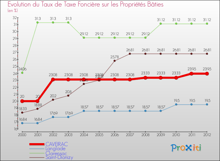 Evolution du taux de la taxe foncière sur le bati pour CAVEIRAC et les communes proches de 2000 à 2012 Comparaison des taux de taxe foncière sur le bati pour CAVEIRAC et les communes voisines de 2000 à 2012