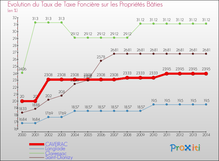 Evolution du taux de la taxe foncière sur le bati pour CAVEIRAC et les communes proches de 2000 à 2014 Comparaison des taux de taxe foncière sur le bati pour CAVEIRAC et les communes voisines de 2000 à 2014