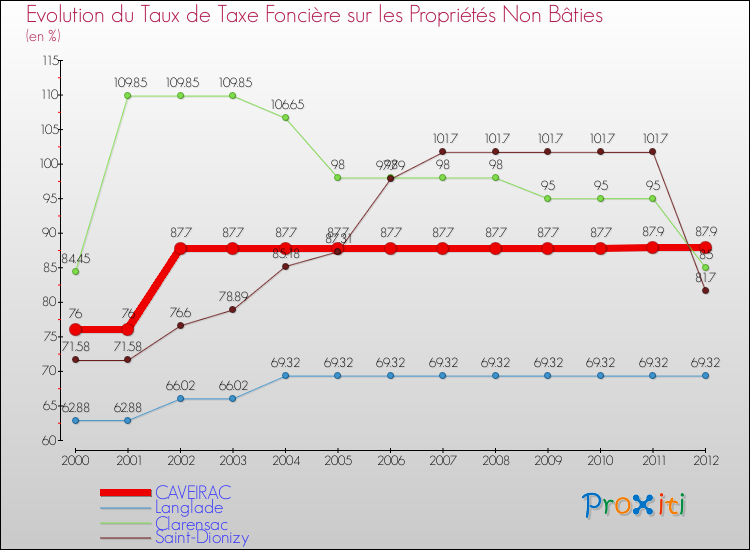 Evolution du taux de la taxe foncière sur les immeubles et terrains non batis pour CAVEIRAC et les communes proches de 2000 à 2012 Comparaison des taux de la taxe foncière sur les immeubles et terrains non batis pour CAVEIRAC et les communes voisines de 2000 à 2012