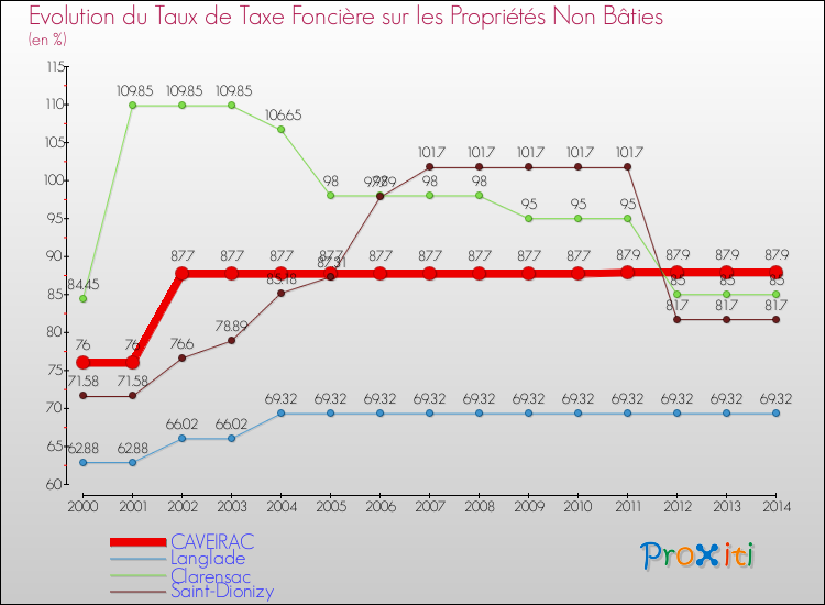Evolution du taux de la taxe foncière sur les immeubles et terrains non batis pour CAVEIRAC et les communes proches de 2000 à 2014 Comparaison des taux de la taxe foncière sur les immeubles et terrains non batis pour CAVEIRAC et les communes voisines de 2000 à 2014