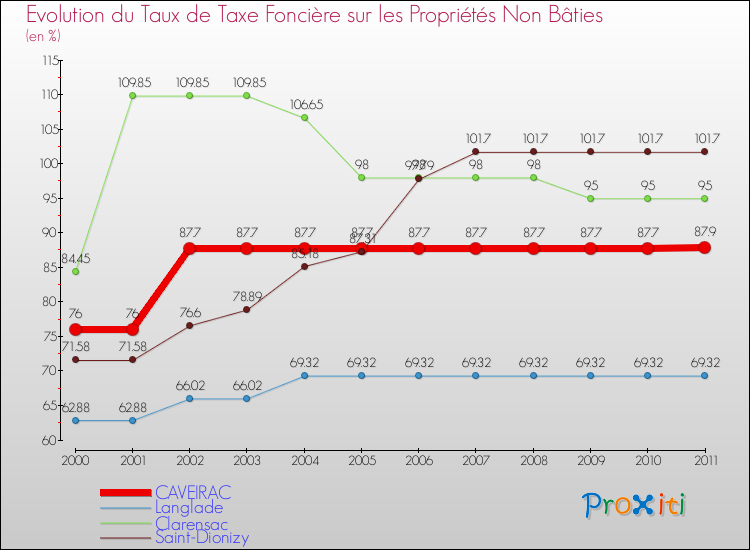 Evolution du taux de la taxe foncière sur les immeubles et terrains non batis pour CAVEIRAC et les communes proches Comparaison des taux de la taxe foncière sur les immeubles et terrains non batis pour CAVEIRAC et les communes voisines