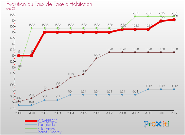 Evolution du taux de la taxe d'habitation pour CAVEIRAC et les communes proches Comparaison des taux de la taxe d'habitation pour CAVEIRAC et les communes voisines