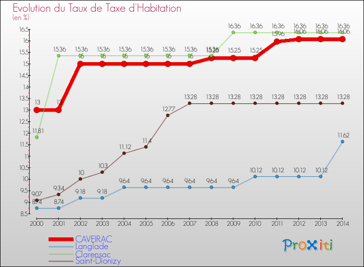 Evolution du taux de la taxe d'habitation pour CAVEIRAC et les communes proches de 2000 à 2014 Comparaison des taux de la taxe d'habitation pour CAVEIRAC et les communes voisines de 2000 à 2014