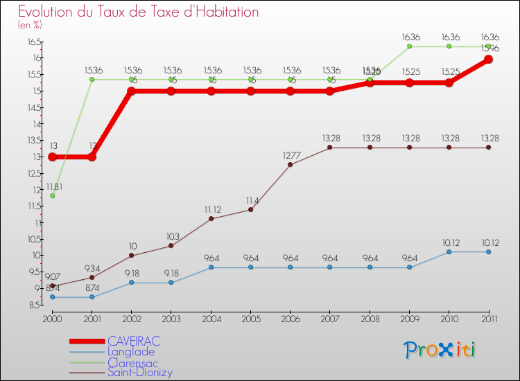 Evolution du taux de la taxe d'habitation pour CAVEIRAC et les communes proches Comparaison des taux de la taxe d'habitation pour CAVEIRAC et les communes voisines