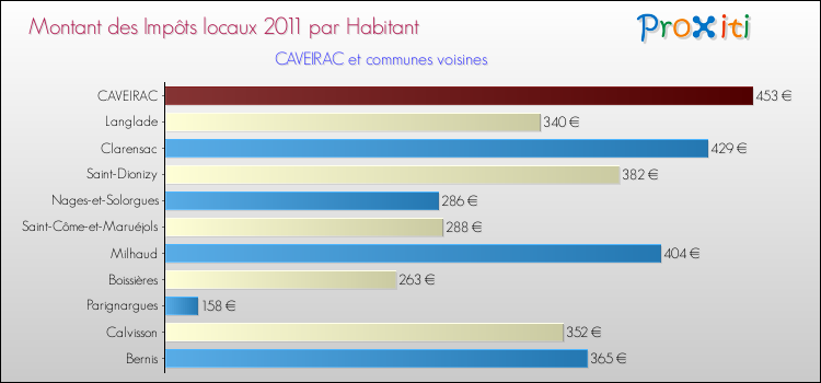 Montant des impôts locaux par Habitant pour CAVEIRAC et les communes proches Comparaison des impôts locaux par habitant pour CAVEIRAC et les communes voisines