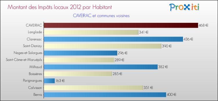 Montant des impôts locaux par Habitant pour CAVEIRAC et les communes proches Comparaison des impôts locaux par habitant pour CAVEIRAC et les communes voisines