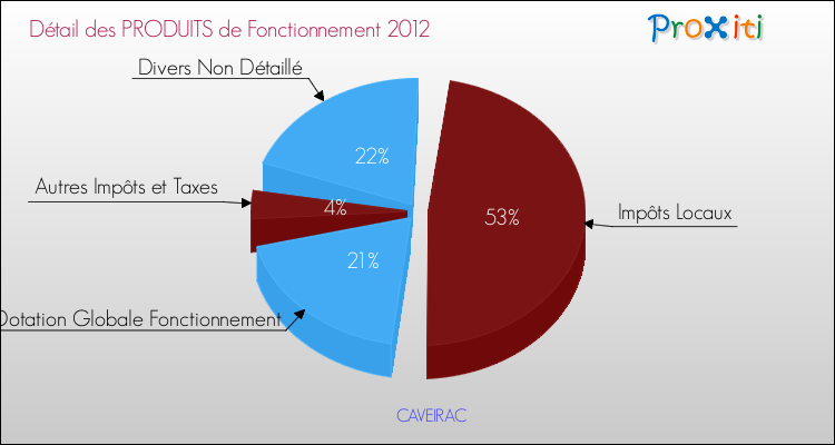 Décomposition du Budget de Fonctionnement 2012 de la commune de CAVEIRAC Budget de Fonctionnement 2012 pour la commune de CAVEIRAC