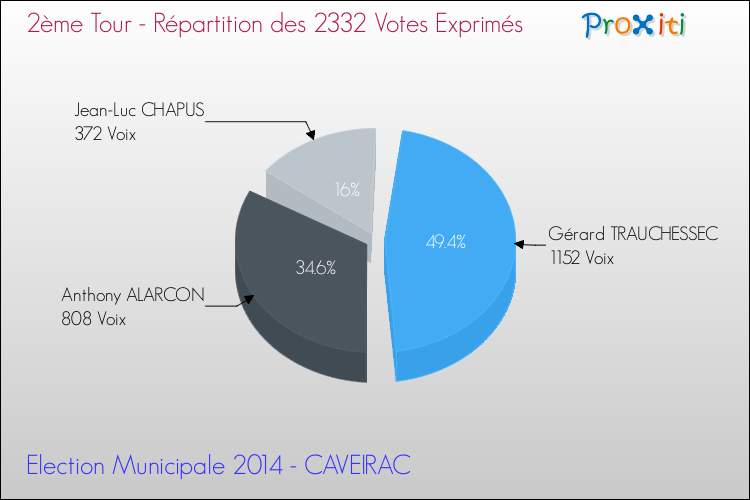 Répartition des votes exprimés au 2ème Tour des Elections Municipales 2014 de la commune de CAVEIRAC Elections Municipales 2014 - Répartition des votes exprimés au 2ème Tour pour la commune de CAVEIRAC
