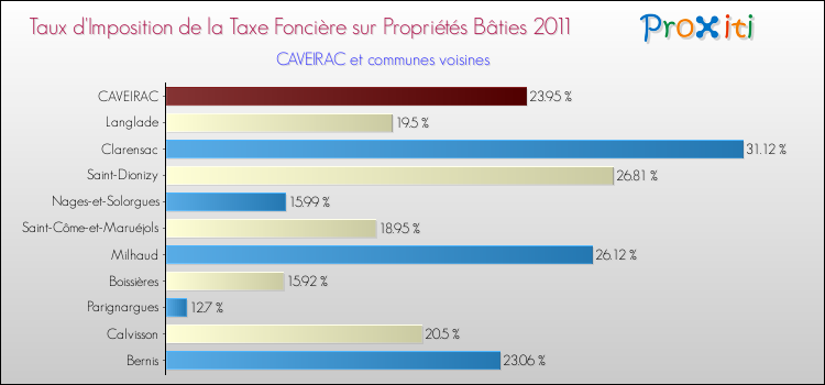 Taux d'imposition de la taxe foncière sur le bati 2011 pour CAVEIRAC et les communes proches Comparaison des taux d'imposition de la taxe foncière sur le bati 2011 pour CAVEIRAC et les communes voisines