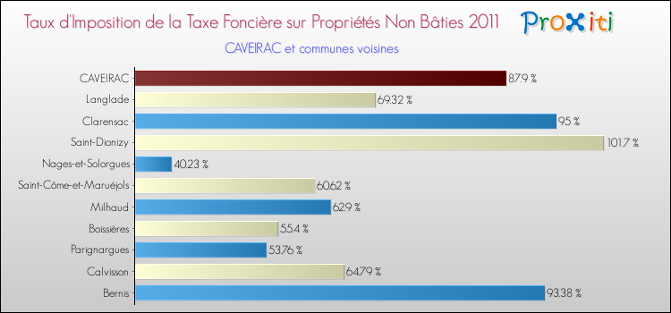 Taux d'imposition de la taxe foncière sur les immeubles et terrains non batis 2011 pour CAVEIRAC et les communes proches Comparaison des taux d'imposition de la taxe foncière sur les immeubles et terrains non batis 2011 pour CAVEIRAC et les communes voisines