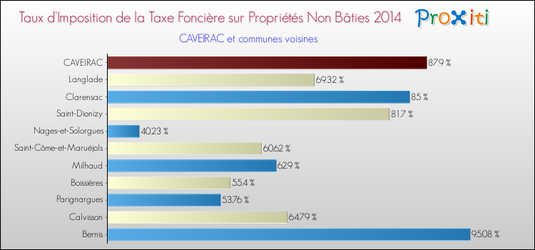 Taux d'imposition de la taxe foncière sur les immeubles et terrains non batis 2014 pour CAVEIRAC et les communes proches Comparaison des taux d'imposition de la taxe foncière sur les immeubles et terrains non batis 2014 pour CAVEIRAC et les communes voisines