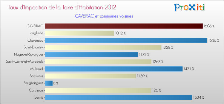 Taux d'imposition de la taxe d'habitation 2012 pour CAVEIRAC et les communes proches Comparaison des taux d'imposition de la taxe d'habitation 2012 pour CAVEIRAC et les communes voisines