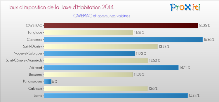 Taux d'imposition de la taxe d'habitation 2014 pour CAVEIRAC et les communes proches Comparaison des taux d'imposition de la taxe d'habitation 2014 pour CAVEIRAC et les communes voisines