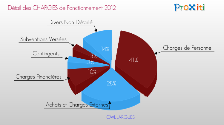 Décomposition des Charges de Fonctionnement 2012 de la commune de CAVILLARGUES Charges de Fonctionnement 2012 pour la commune de CAVILLARGUES