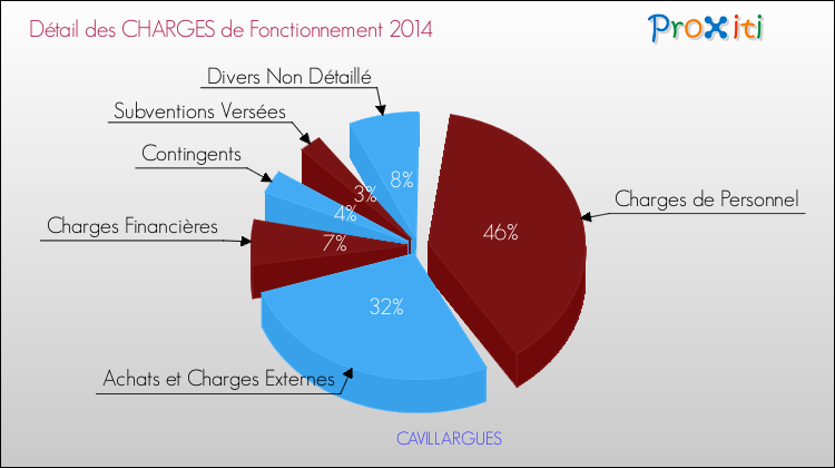 Décomposition des Charges de Fonctionnement 2014 de la commune de CAVILLARGUES Charges de Fonctionnement 2014 pour la commune de CAVILLARGUES