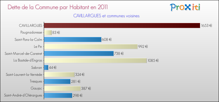 Dette par habitant de la commune en 2011 pour CAVILLARGUES et les communes proches Comparaison de la dette par habitant de la commune en 2011 pour CAVILLARGUES et les communes voisines