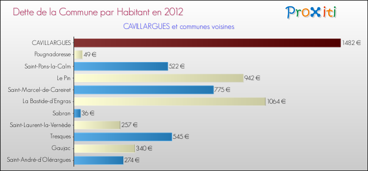 Dette par habitant de la commune en 2012 pour CAVILLARGUES et les communes proches Comparaison de la dette par habitant de la commune en 2012 pour CAVILLARGUES et les communes voisines