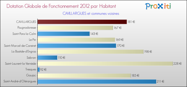 Montant des dotations globales de fonctionnement DGF par Habitant pour CAVILLARGUES et les communes proches Comparaison des des dotations globales de fonctionnement DGF par habitant pour CAVILLARGUES et les communes voisines
